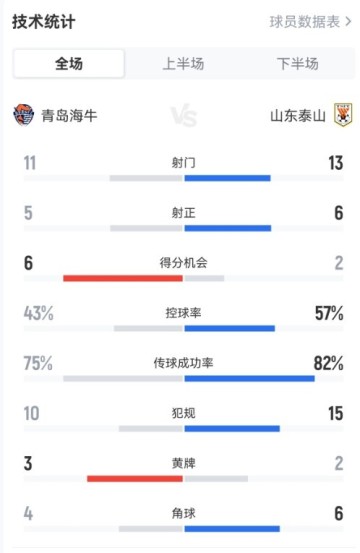 b体育官方网站-海牛vs泰山数据：泰山队控球率、射门数占优，海牛5次射正进4球
